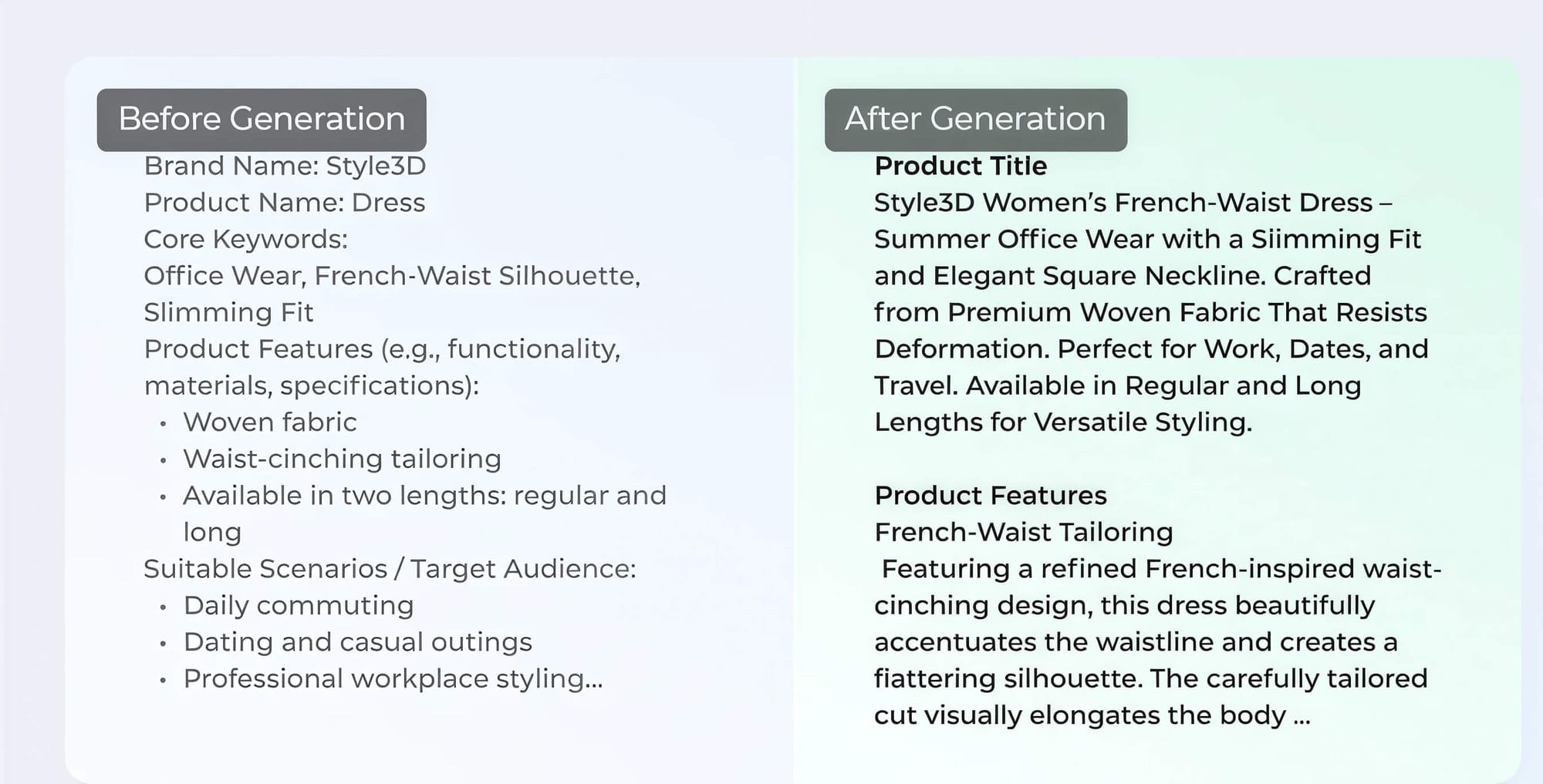 A comparison graphic demonstrating AI-powered copywriting for ecommerce, showing raw product inputs like brand name, features, and target scenarios on the left ("Before Generation") transformed into polished, persuasive product titles and descriptions on the right ("After Generation")