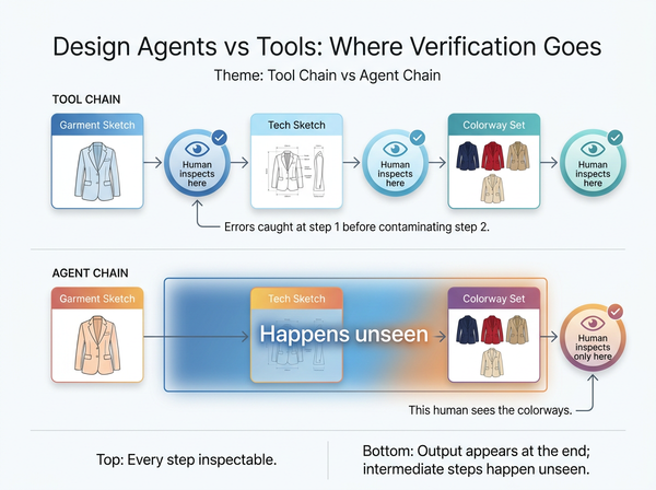 Design Agents vs Tools: Where Verification Goes