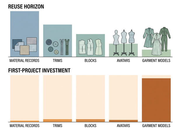 Reusing 3D Assets Across Seasons: The Number That Justifies the Investment