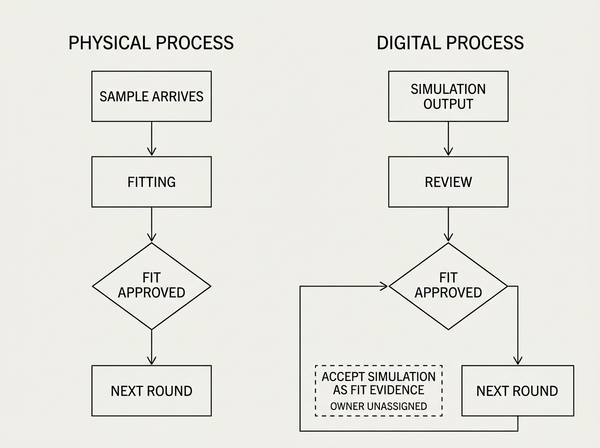Approving a Digital Sample Instead of a Physical One